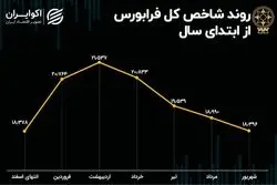  بازدهی شاخص کل فرابورس در شش ماهه اول سال