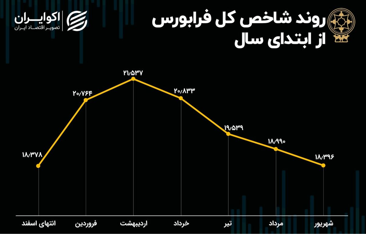  بازدهی شاخص کل فرابورس در شش ماهه اول سال