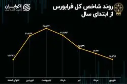  بازدهی شاخص کل فرابورس در شش ماهه اول سال