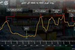 15 سال نوسان قیمت‌ها؛ تورم از کنترل خارج شد؟