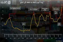 15 سال نوسان قیمت‌ها؛ تورم از کنترل خارج شد؟
