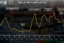 15 سال نوسان قیمت‌ها؛ تورم از کنترل خارج شد؟