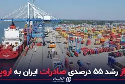 راز رشد ۵۵ درصدی صادرات ایران به اروپا
