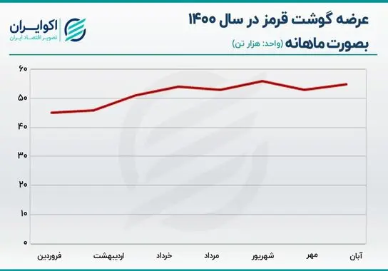 تورم