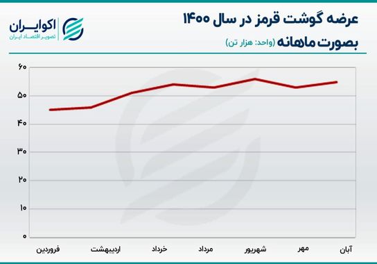 تورم