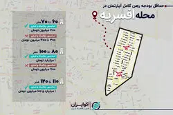 حداقل رهن آپارتمان در محله افسریه چقدر شد؟