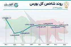 بورس همچنان بر مدار تعدیل و ریزش / ثبت 2 رکورد جدید