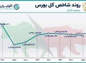 بورس همچنان بر مدار تعدیل و ریزش / ثبت 2 رکورد جدید