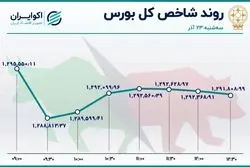 بورس همچنان بر مدار تعدیل و ریزش / ثبت 2 رکورد جدید