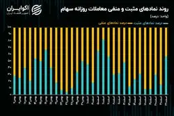 تغییر رنگ نقشه بازار سهام در سومین هفته اسفندماه