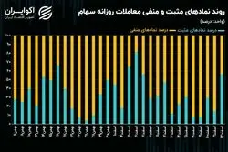 تغییر رنگ نقشه بازار سهام در سومین هفته اسفندماه