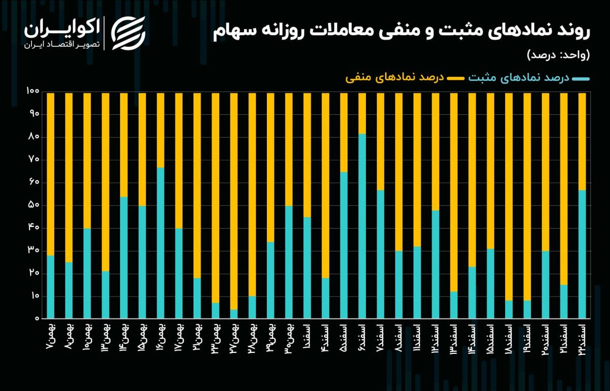 تغییر رنگ نقشه بازار سهام در سومین هفته اسفندماه