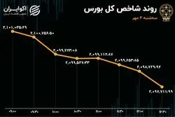 عملکرد معکوس نمادهای سبک و سنگین بازار سهام/ ارزش معاملات خرد به سطح 3 همتی بازگشت!