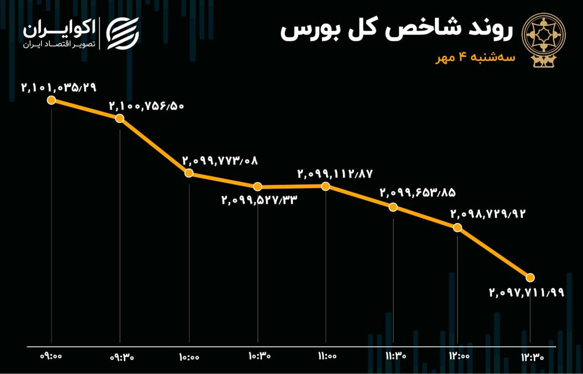 عملکرد معکوس نمادهای سبک و سنگین بازار سهام/ ارزش معاملات خرد به سطح 3 همتی بازگشت!