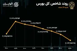 رشد شاخص هم وزن و ریزش شاخص کل بورس 