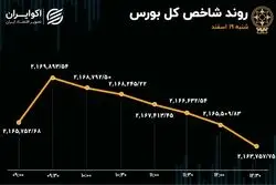رشد شاخص هم وزن و ریزش شاخص کل بورس 