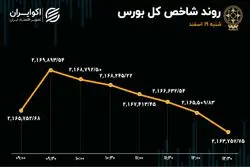 رشد شاخص هم وزن و ریزش شاخص کل بورس 