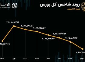 رشد شاخص هم وزن و ریزش شاخص کل بورس 