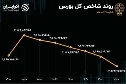رشد شاخص هم وزن و ریزش شاخص کل بورس 
