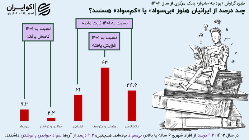 نرخ بی‌سوادی در ایران؛ از هر 10 نفر چند نفر سواد ندارند؟+ اینفوگرافیک