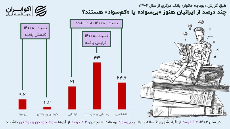 نرخ بی‌سوادی در ایران؛ از هر 10 نفر چند نفر سواد ندارند؟+ اینفوگرافیک