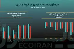 شکاف مدیریتی صنعت خودرو بین ایران و اروپا چقدر است؟