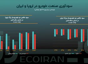 شکاف مدیریتی صنعت خودرو بین ایران و اروپا چقدر است؟