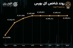 ارزش معاملات خرد آب رفت / حقیقی‌ها با بورس آشتی کردند؟