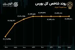 ارزش معاملات خرد آب رفت / حقیقی‌ها با بورس آشتی کردند؟