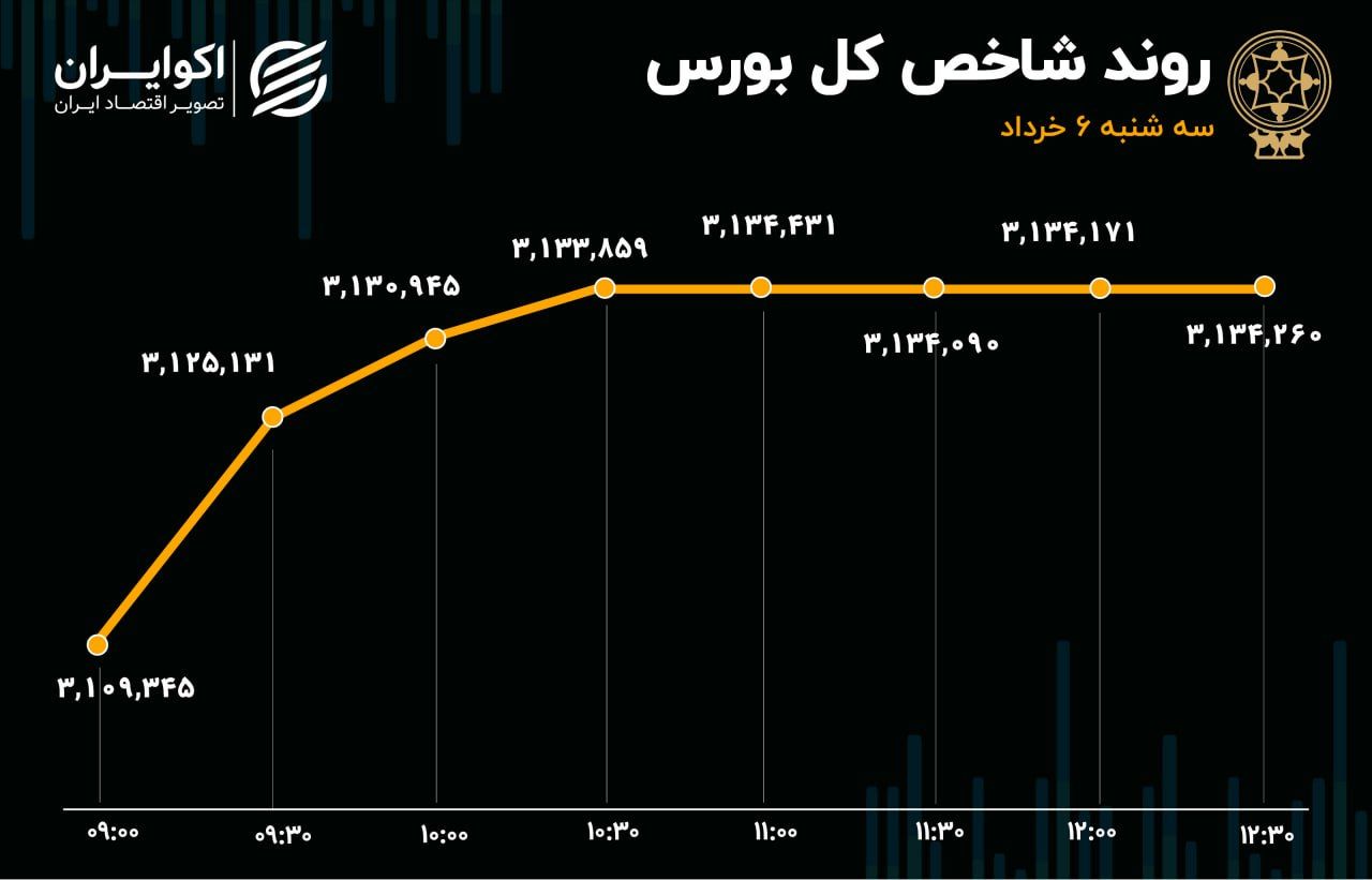 ارزش معاملات خرد آب رفت / حقیقی‌ها با بورس آشتی کردند؟