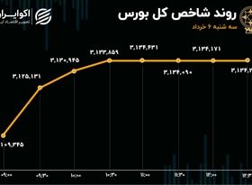 ارزش معاملات خرد آب رفت / حقیقی‌ها با بورس آشتی کردند؟