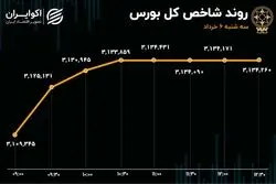 ارزش معاملات خرد آب رفت / حقیقی‌ها با بورس آشتی کردند؟