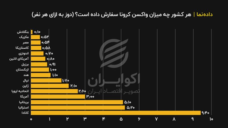 هر کشور چه میزان واکسن کرونا سفارش داده است؟ (دوز به ازای هر نفر)