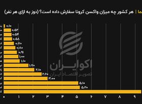 هر کشور چه میزان واکسن کرونا سفارش داده است؟ (دوز به ازای هر نفر)