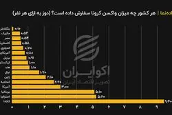 هر کشور چه میزان واکسن کرونا سفارش داده است؟ (دوز به ازای هر نفر)