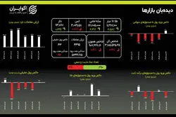 استقبال از طلا در روزهای منفی