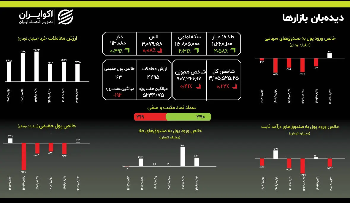 استقبال از طلا در روزهای منفی