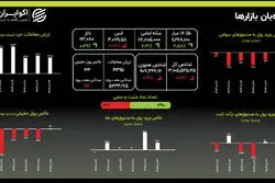  استقبال از طلا در روزهای منفی