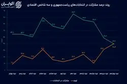 ریشه های اقتصادی کاهش مشارکت سیاسی