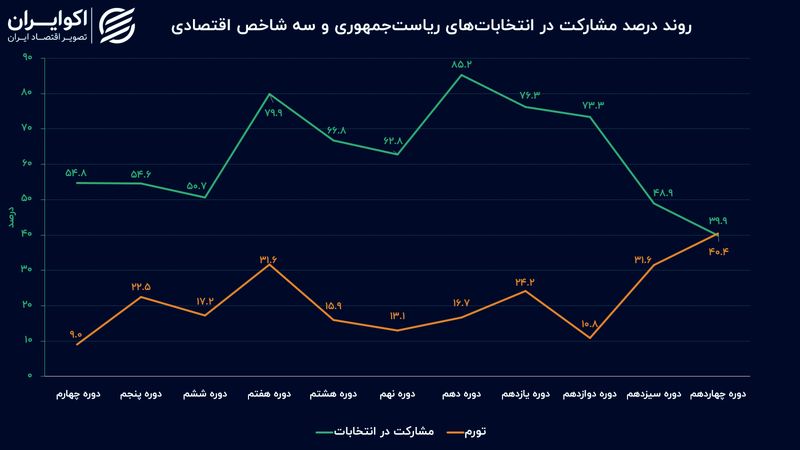 ریشه های اقتصادی کاهش مشارکت سیاسی