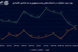 ریشه های اقتصادی کاهش مشارکت سیاسی