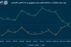 ریشه های اقتصادی کاهش مشارکت سیاسی
