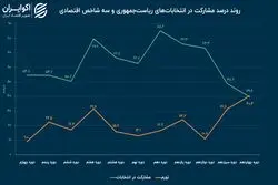 ریشه های اقتصادی کاهش مشارکت سیاسی