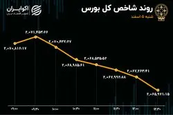 افزایش عرضه در بورس / خبری از پول جدید نیست