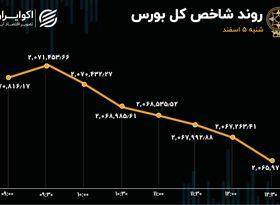 افزایش عرضه در بورس / خبری از پول جدید نیست