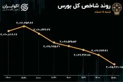 افزایش عرضه در بورس / خبری از پول جدید نیست