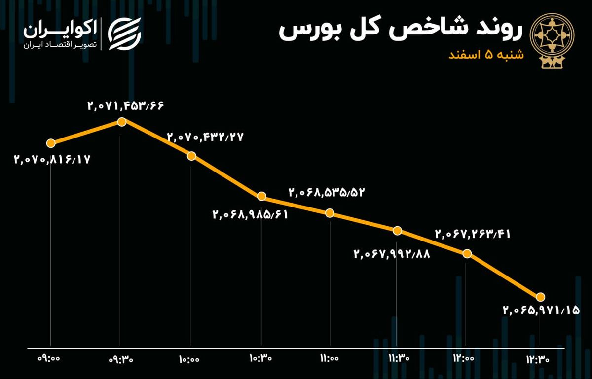 افزایش عرضه در بورس / خبری از پول جدید نیست