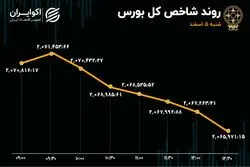 افزایش عرضه در بورس / خبری از پول جدید نیست