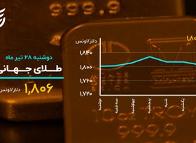 دلار در مسیر نزولی قرار گرفت