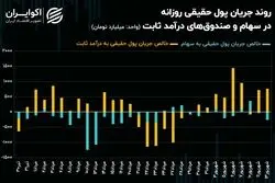 افزایش قطره چکانی دامنه نوسان قیمتی!/ اولین واکنش معاملات سهامی به استعفای عشقی!